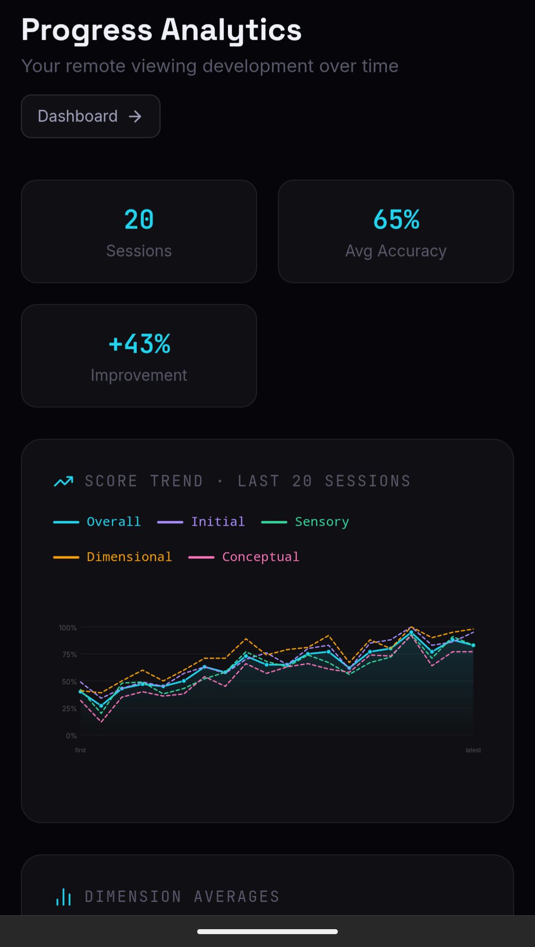 The Psionic Training app's Progress Analytics screen showing a score trend chart across five dimensions over 20 sessions