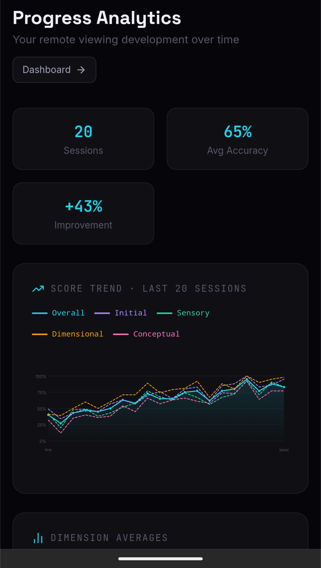 Psi Protocol score trend — five CRV dimensions tracked over 20 sessions showing clear improvement