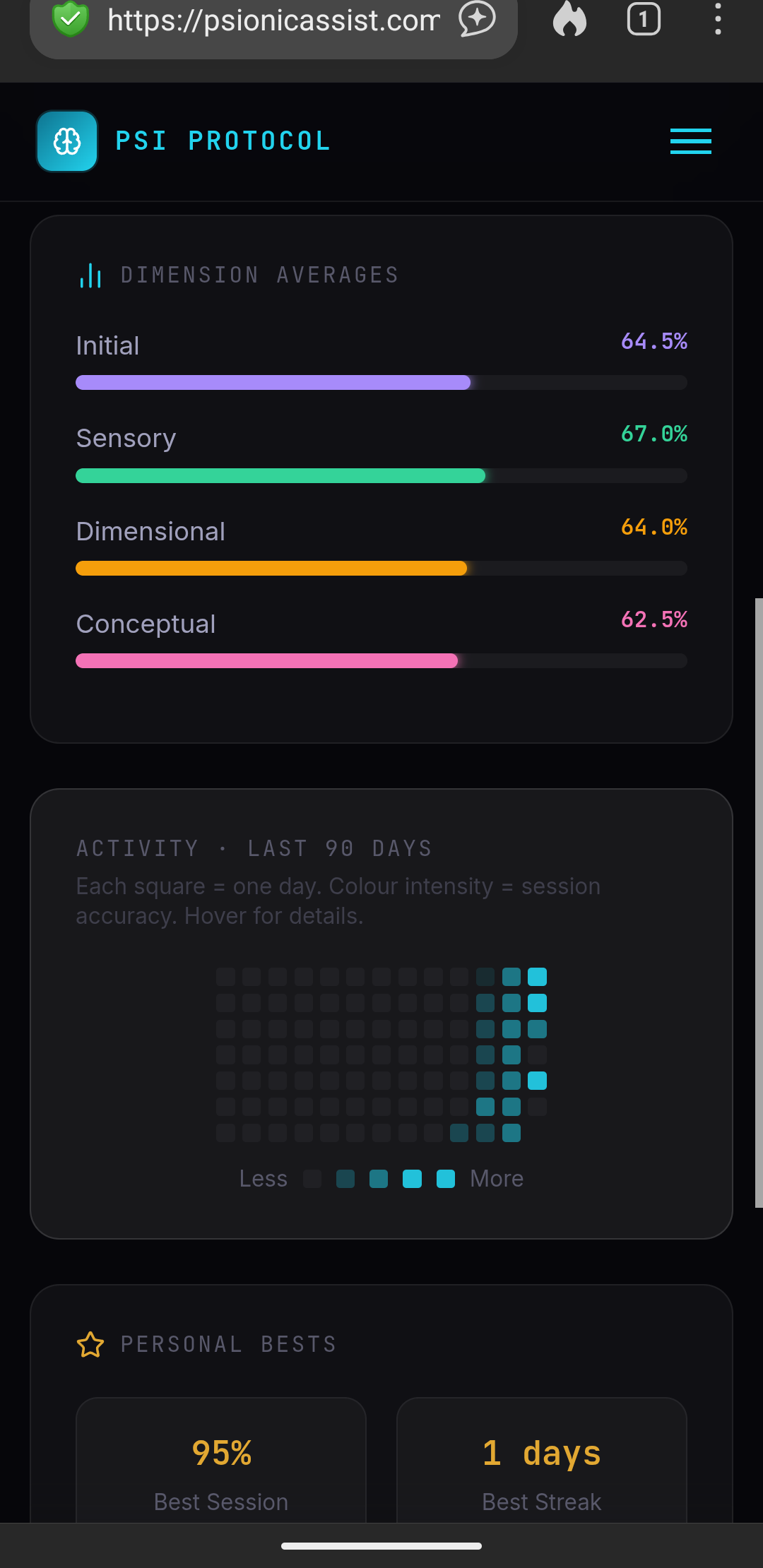 Psi Protocol dimension averages — Initial 64.5%, Sensory 67%, Dimensional 64%, Conceptual 62.5%